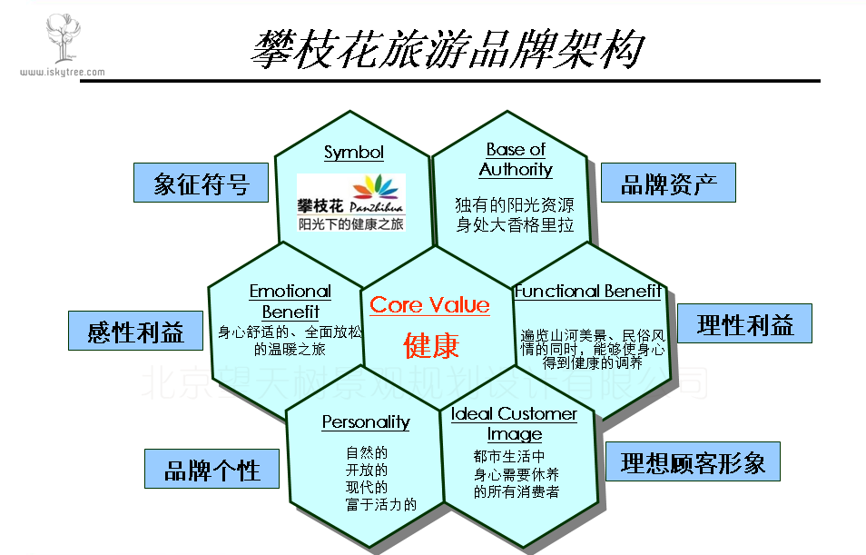 攀枝花旅游营销总体策划品牌架构