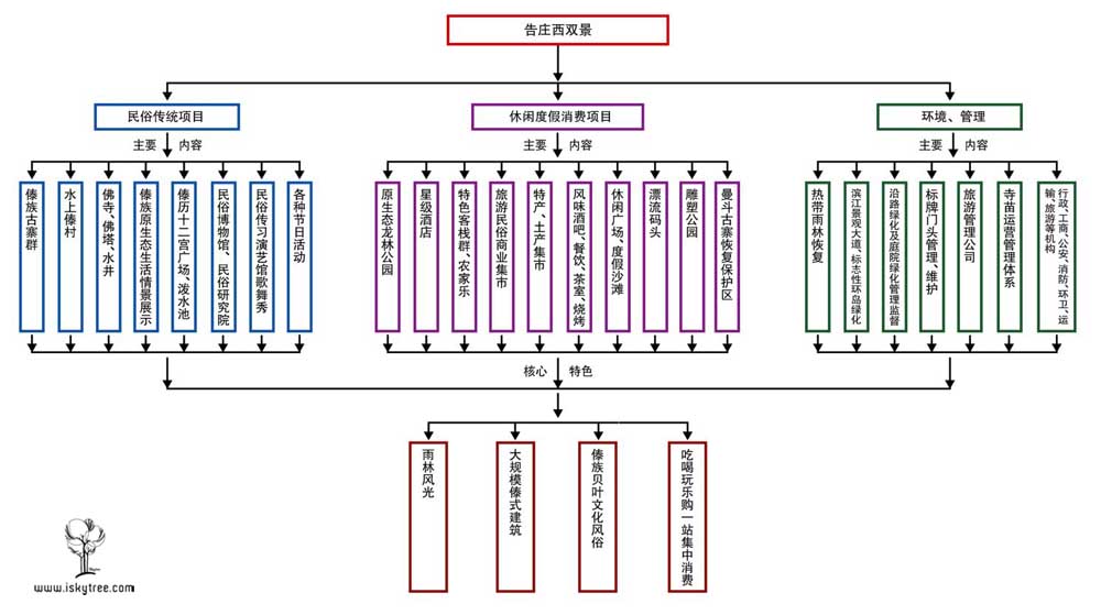 告庄西双景产品体系设计