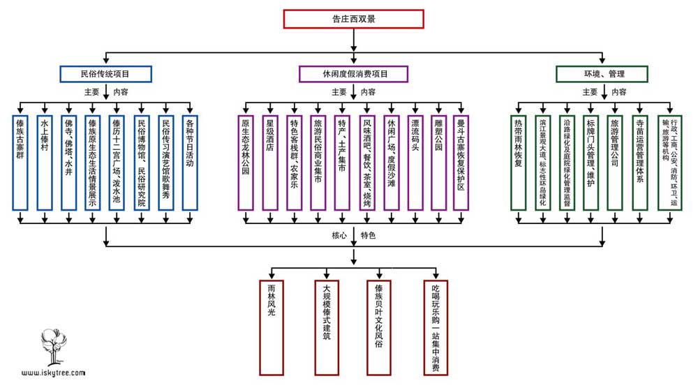 告庄西双景产品体系设计