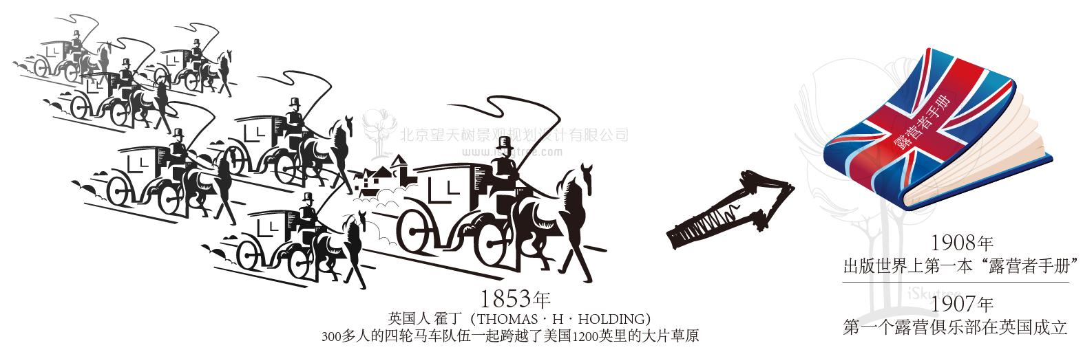 自驾车房车露营的起源