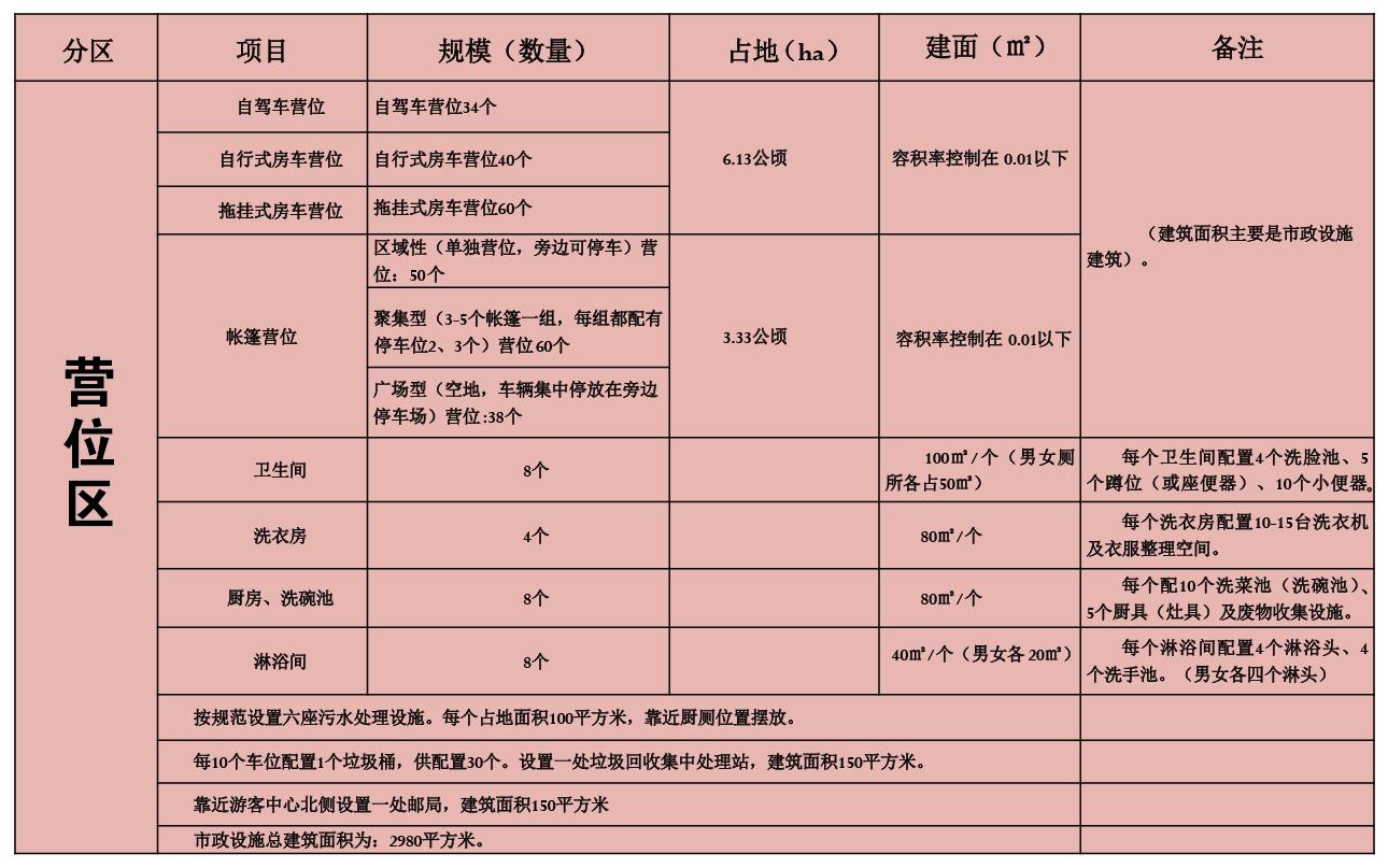 营位区业态