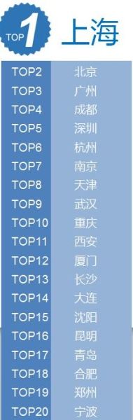 “互联网+旅游”发展程度最高的TOP20城市